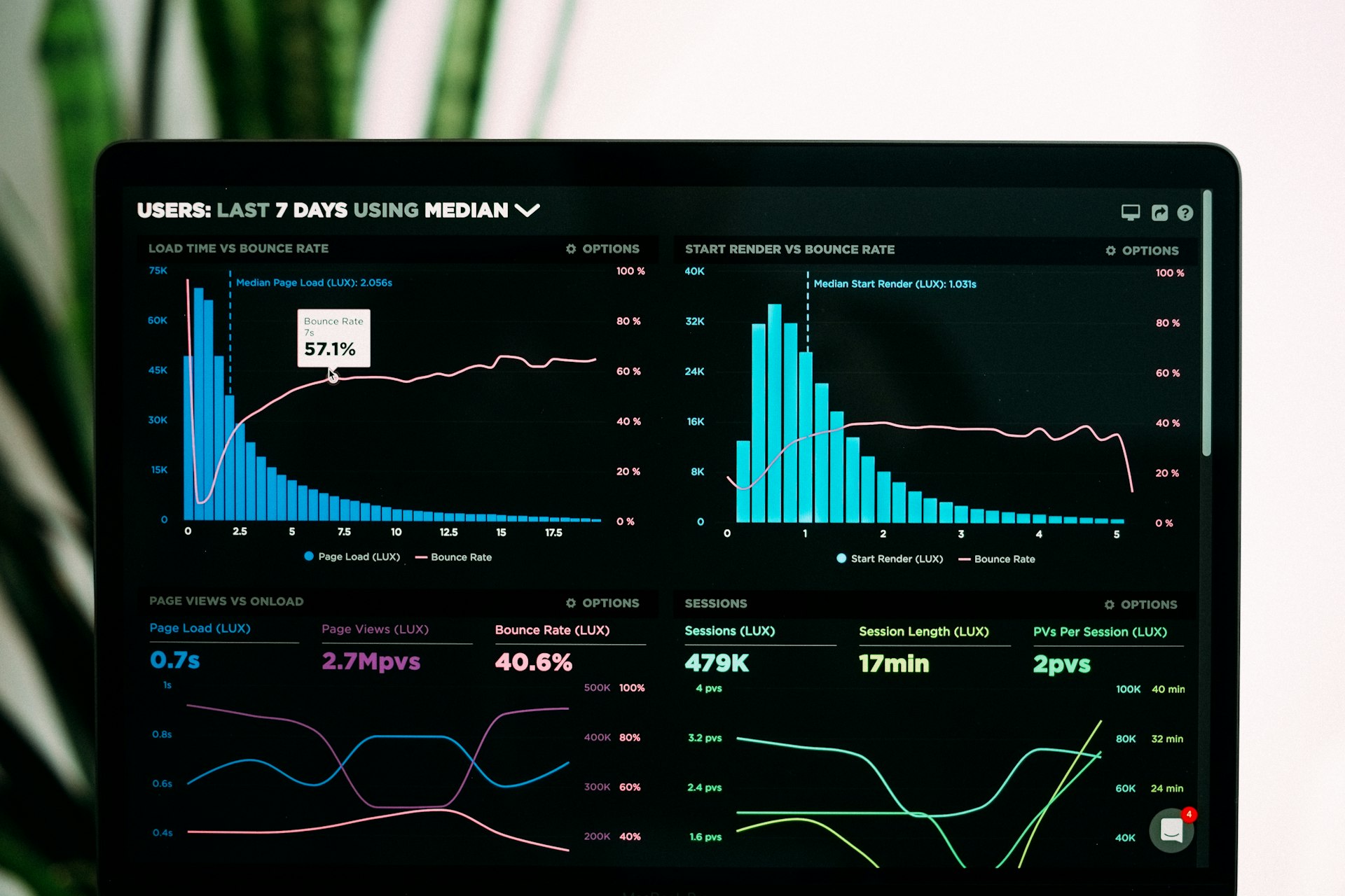 Laptop screen showing data analysis charts and graphs